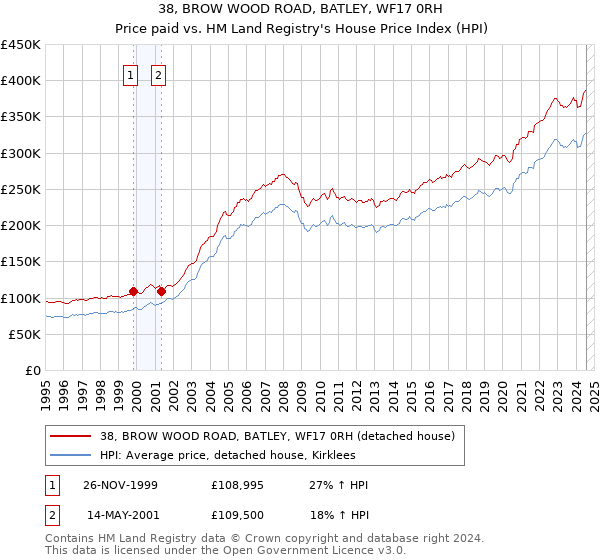 38, BROW WOOD ROAD, BATLEY, WF17 0RH: Price paid vs HM Land Registry's House Price Index