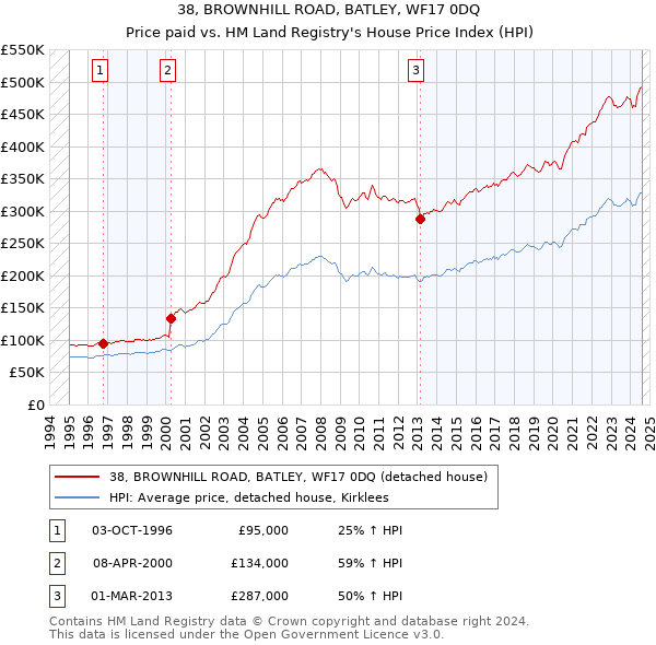 38, BROWNHILL ROAD, BATLEY, WF17 0DQ: Price paid vs HM Land Registry's House Price Index