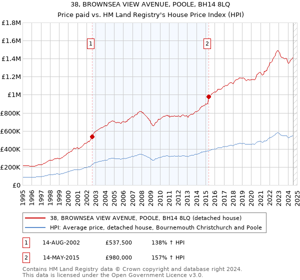 38, BROWNSEA VIEW AVENUE, POOLE, BH14 8LQ: Price paid vs HM Land Registry's House Price Index