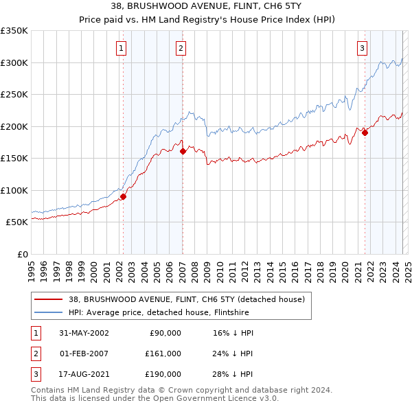 38, BRUSHWOOD AVENUE, FLINT, CH6 5TY: Price paid vs HM Land Registry's House Price Index