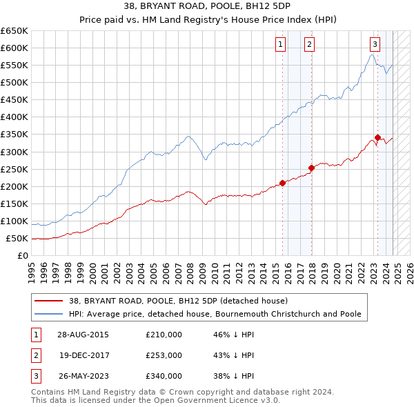 38, BRYANT ROAD, POOLE, BH12 5DP: Price paid vs HM Land Registry's House Price Index