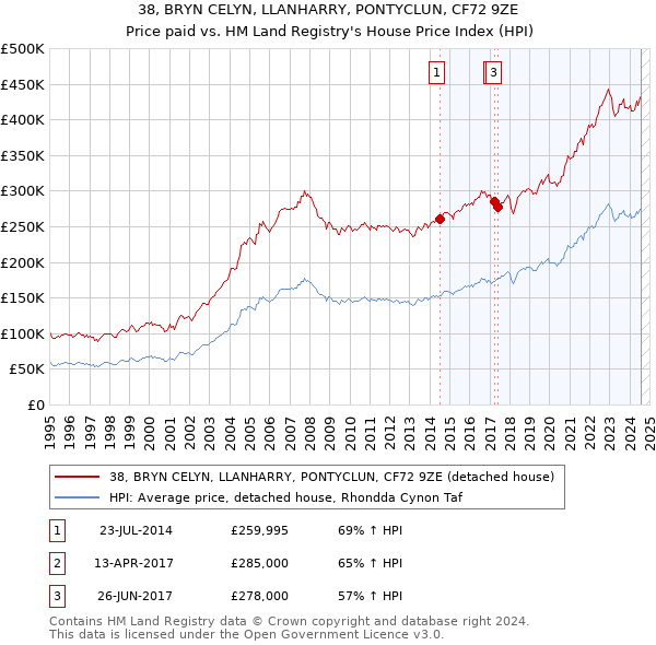 38, BRYN CELYN, LLANHARRY, PONTYCLUN, CF72 9ZE: Price paid vs HM Land Registry's House Price Index