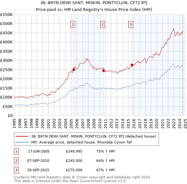 38, BRYN DEWI SANT, MISKIN, PONTYCLUN, CF72 8TJ: Price paid vs HM Land Registry's House Price Index