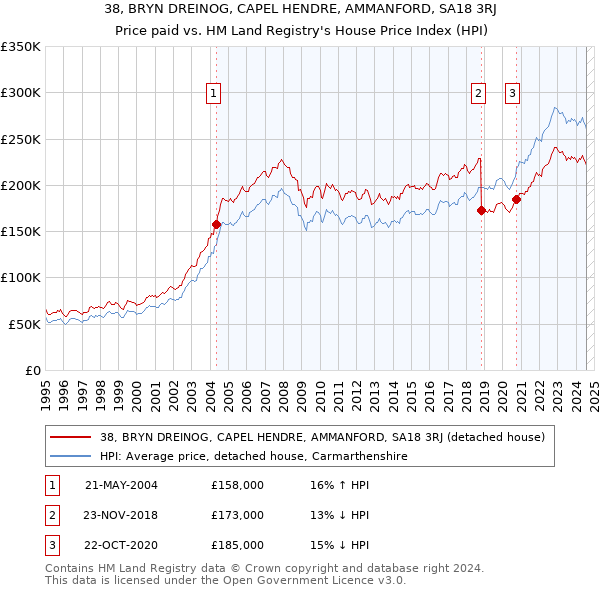 38, BRYN DREINOG, CAPEL HENDRE, AMMANFORD, SA18 3RJ: Price paid vs HM Land Registry's House Price Index