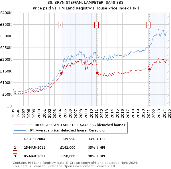 38, BRYN STEFFAN, LAMPETER, SA48 8BS: Price paid vs HM Land Registry's House Price Index