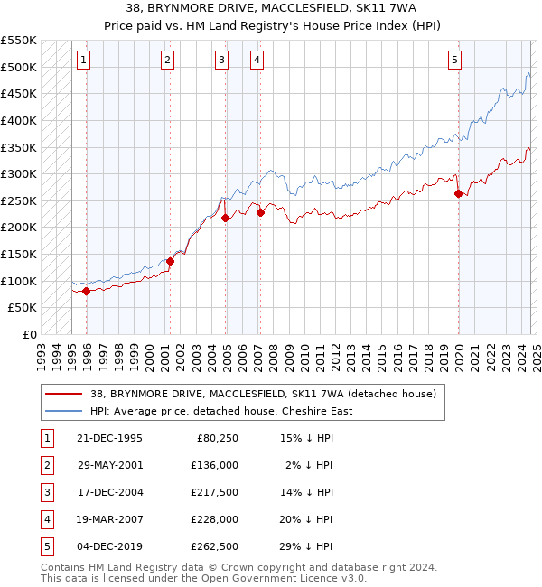 38, BRYNMORE DRIVE, MACCLESFIELD, SK11 7WA: Price paid vs HM Land Registry's House Price Index