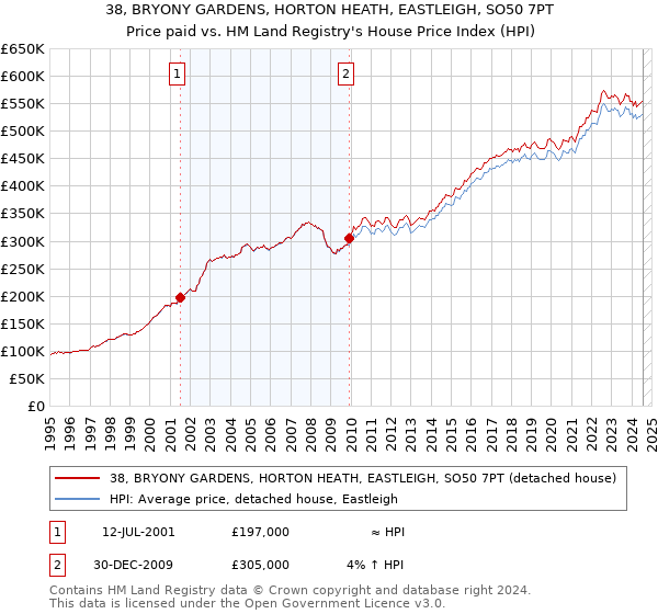 38, BRYONY GARDENS, HORTON HEATH, EASTLEIGH, SO50 7PT: Price paid vs HM Land Registry's House Price Index