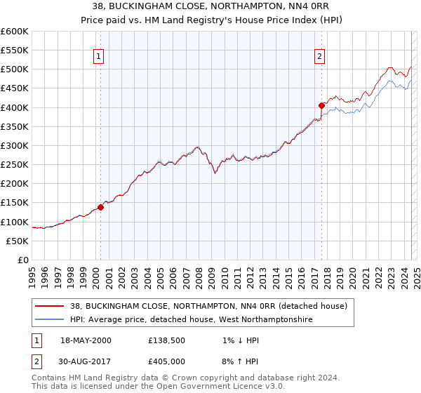 38, BUCKINGHAM CLOSE, NORTHAMPTON, NN4 0RR: Price paid vs HM Land Registry's House Price Index