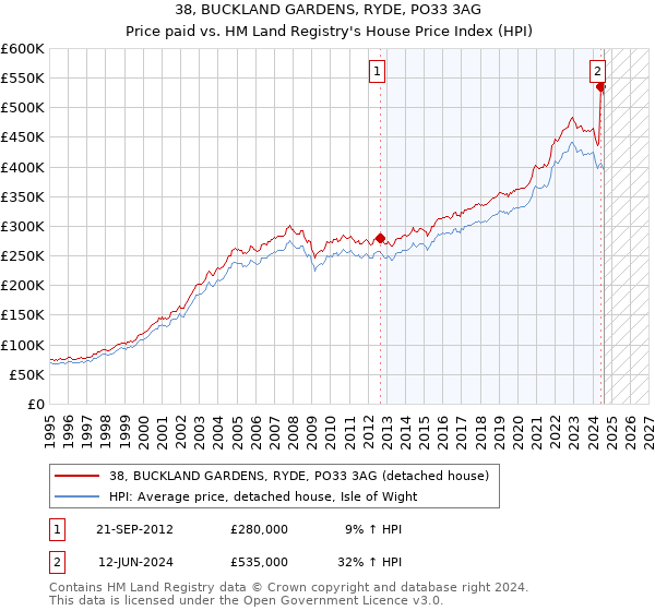 38, BUCKLAND GARDENS, RYDE, PO33 3AG: Price paid vs HM Land Registry's House Price Index