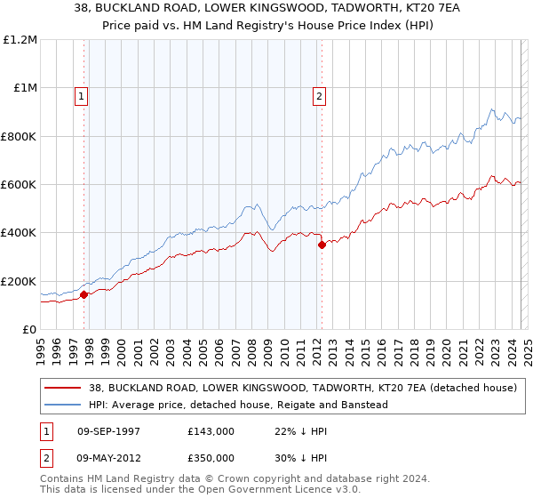 38, BUCKLAND ROAD, LOWER KINGSWOOD, TADWORTH, KT20 7EA: Price paid vs HM Land Registry's House Price Index