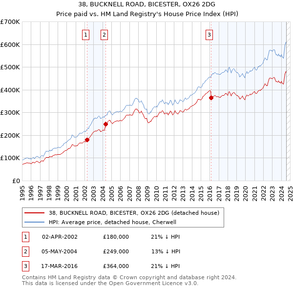 38, BUCKNELL ROAD, BICESTER, OX26 2DG: Price paid vs HM Land Registry's House Price Index