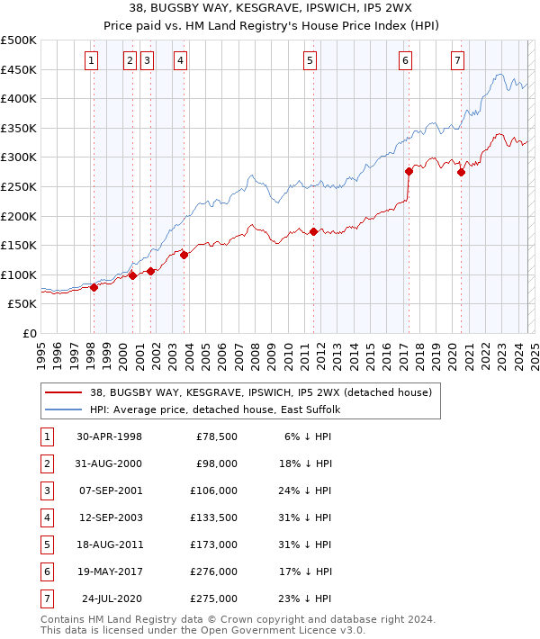 38, BUGSBY WAY, KESGRAVE, IPSWICH, IP5 2WX: Price paid vs HM Land Registry's House Price Index