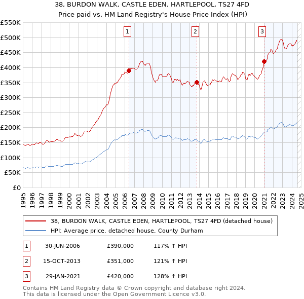 38, BURDON WALK, CASTLE EDEN, HARTLEPOOL, TS27 4FD: Price paid vs HM Land Registry's House Price Index