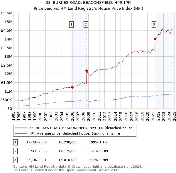 38, BURKES ROAD, BEACONSFIELD, HP9 1PN: Price paid vs HM Land Registry's House Price Index