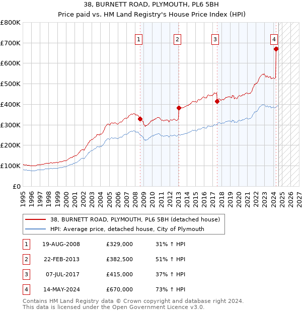 38, BURNETT ROAD, PLYMOUTH, PL6 5BH: Price paid vs HM Land Registry's House Price Index