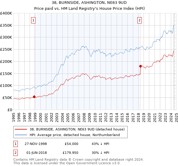 38, BURNSIDE, ASHINGTON, NE63 9UD: Price paid vs HM Land Registry's House Price Index