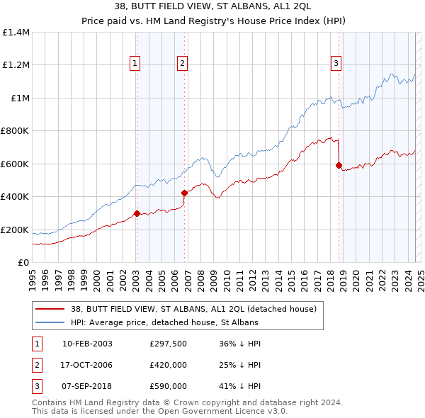 38, BUTT FIELD VIEW, ST ALBANS, AL1 2QL: Price paid vs HM Land Registry's House Price Index