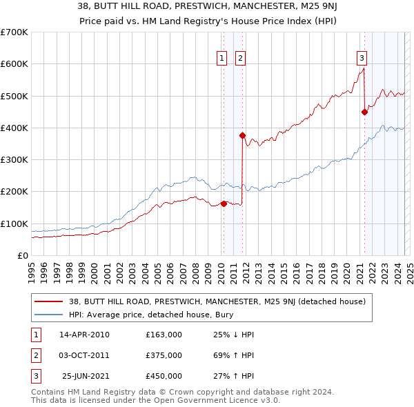 38, BUTT HILL ROAD, PRESTWICH, MANCHESTER, M25 9NJ: Price paid vs HM Land Registry's House Price Index