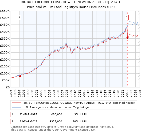 38, BUTTERCOMBE CLOSE, OGWELL, NEWTON ABBOT, TQ12 6YD: Price paid vs HM Land Registry's House Price Index