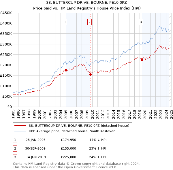 38, BUTTERCUP DRIVE, BOURNE, PE10 0PZ: Price paid vs HM Land Registry's House Price Index