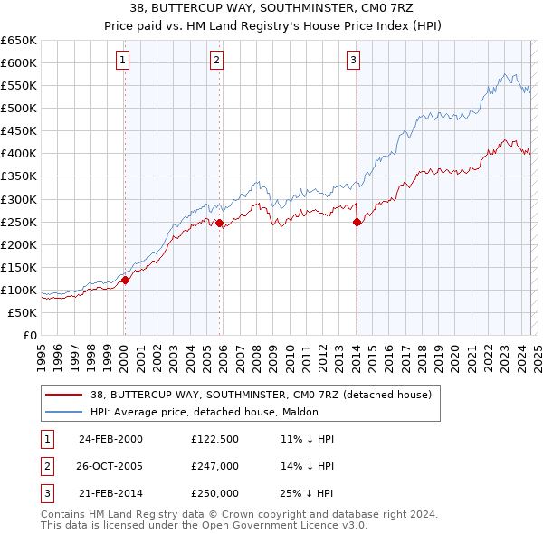 38, BUTTERCUP WAY, SOUTHMINSTER, CM0 7RZ: Price paid vs HM Land Registry's House Price Index