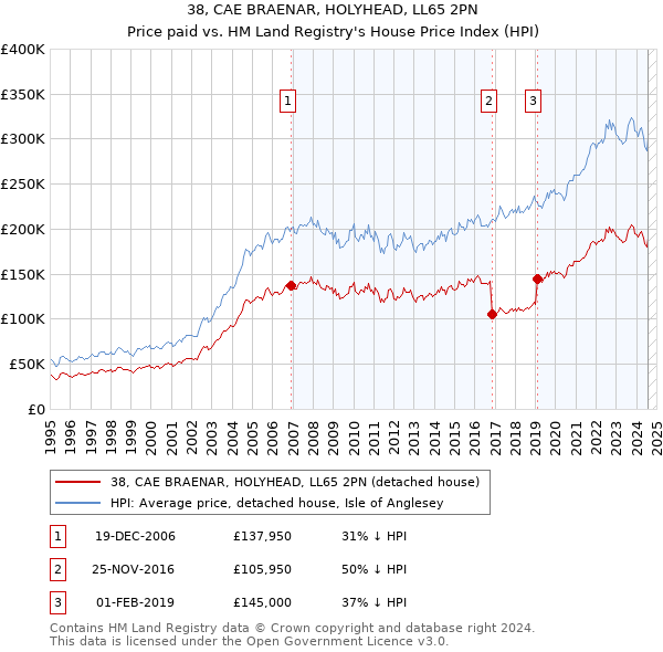 38, CAE BRAENAR, HOLYHEAD, LL65 2PN: Price paid vs HM Land Registry's House Price Index