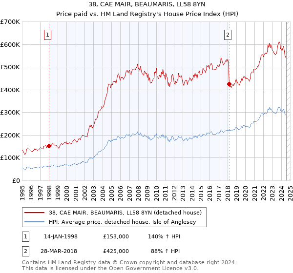 38, CAE MAIR, BEAUMARIS, LL58 8YN: Price paid vs HM Land Registry's House Price Index