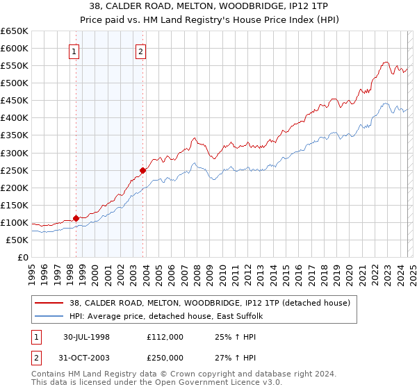 38, CALDER ROAD, MELTON, WOODBRIDGE, IP12 1TP: Price paid vs HM Land Registry's House Price Index