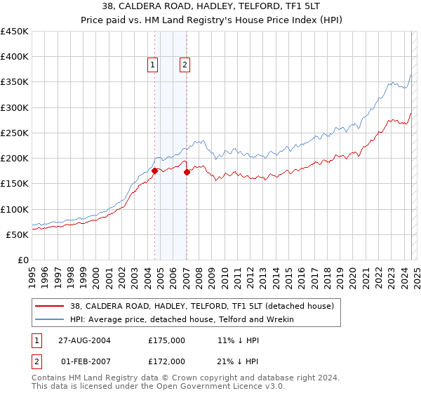 38, CALDERA ROAD, HADLEY, TELFORD, TF1 5LT: Price paid vs HM Land Registry's House Price Index