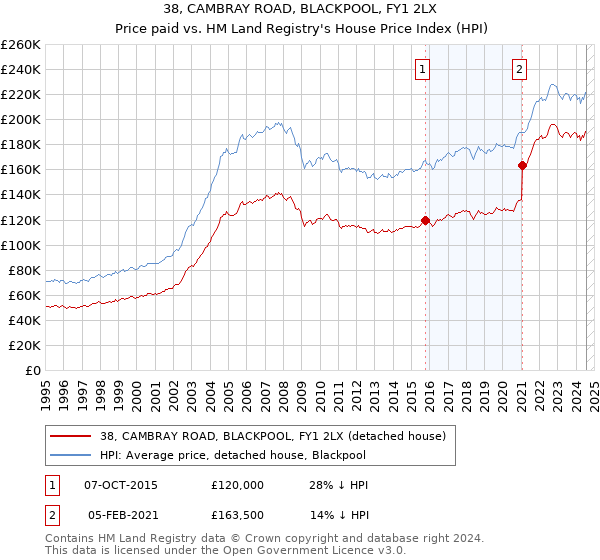 38, CAMBRAY ROAD, BLACKPOOL, FY1 2LX: Price paid vs HM Land Registry's House Price Index