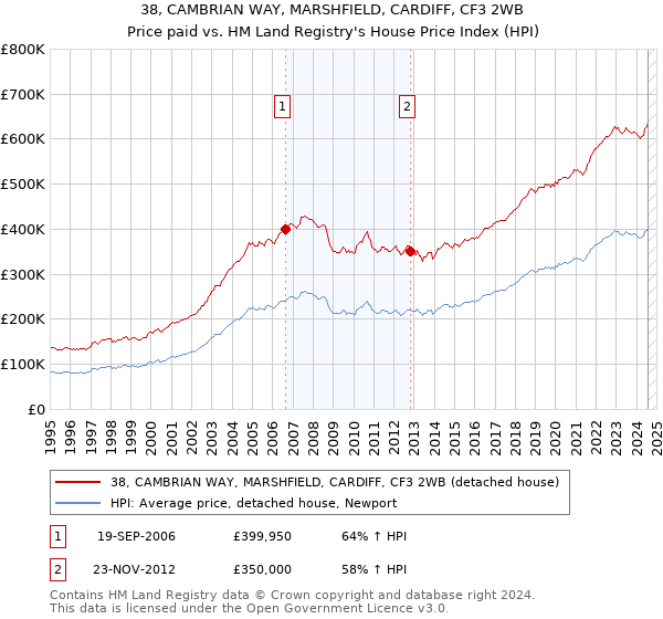 38, CAMBRIAN WAY, MARSHFIELD, CARDIFF, CF3 2WB: Price paid vs HM Land Registry's House Price Index