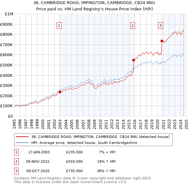 38, CAMBRIDGE ROAD, IMPINGTON, CAMBRIDGE, CB24 9NU: Price paid vs HM Land Registry's House Price Index