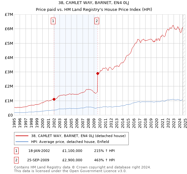 38, CAMLET WAY, BARNET, EN4 0LJ: Price paid vs HM Land Registry's House Price Index