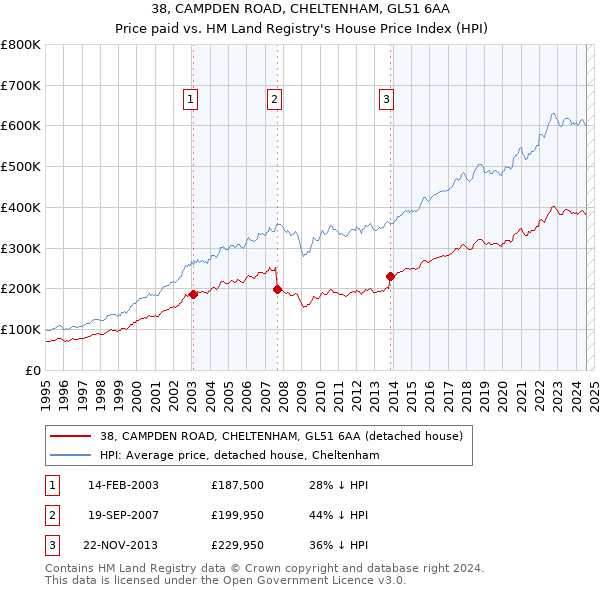 38, CAMPDEN ROAD, CHELTENHAM, GL51 6AA: Price paid vs HM Land Registry's House Price Index