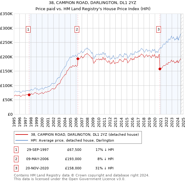 38, CAMPION ROAD, DARLINGTON, DL1 2YZ: Price paid vs HM Land Registry's House Price Index