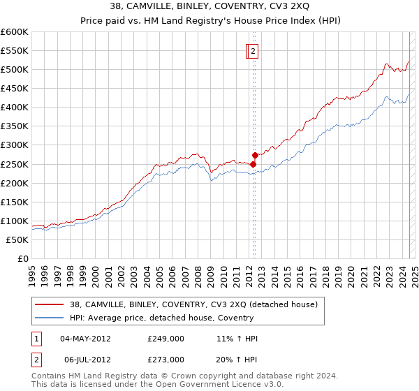 38, CAMVILLE, BINLEY, COVENTRY, CV3 2XQ: Price paid vs HM Land Registry's House Price Index