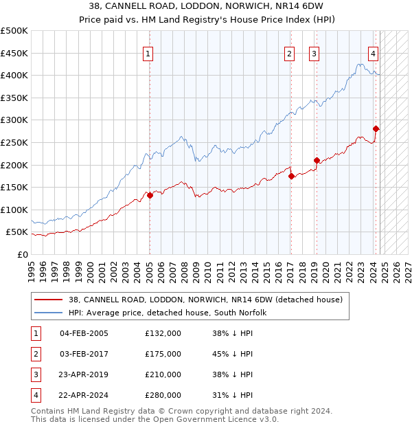 38, CANNELL ROAD, LODDON, NORWICH, NR14 6DW: Price paid vs HM Land Registry's House Price Index