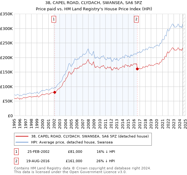 38, CAPEL ROAD, CLYDACH, SWANSEA, SA6 5PZ: Price paid vs HM Land Registry's House Price Index