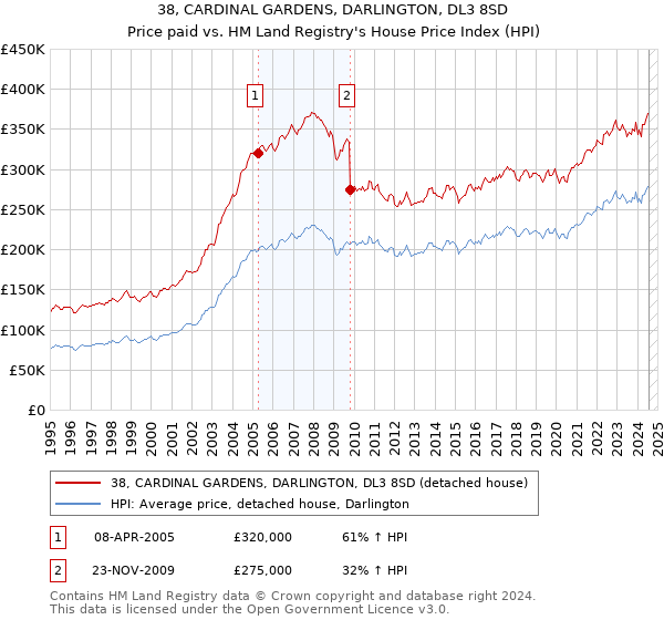 38, CARDINAL GARDENS, DARLINGTON, DL3 8SD: Price paid vs HM Land Registry's House Price Index