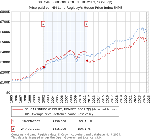 38, CARISBROOKE COURT, ROMSEY, SO51 7JQ: Price paid vs HM Land Registry's House Price Index