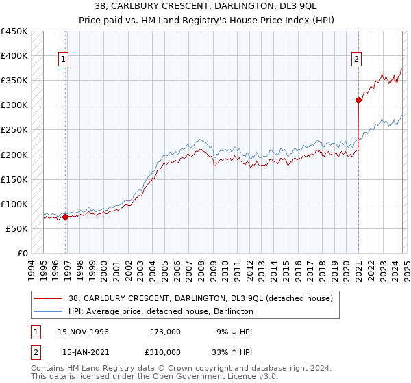 38, CARLBURY CRESCENT, DARLINGTON, DL3 9QL: Price paid vs HM Land Registry's House Price Index