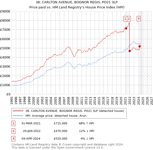 38, CARLTON AVENUE, BOGNOR REGIS, PO21 3LP: Price paid vs HM Land Registry's House Price Index