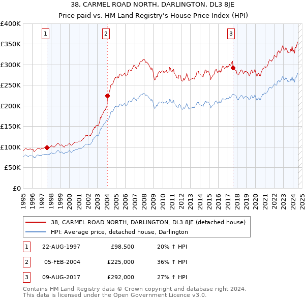 38, CARMEL ROAD NORTH, DARLINGTON, DL3 8JE: Price paid vs HM Land Registry's House Price Index