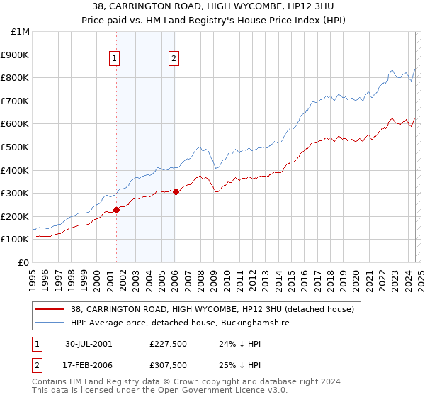 38, CARRINGTON ROAD, HIGH WYCOMBE, HP12 3HU: Price paid vs HM Land Registry's House Price Index