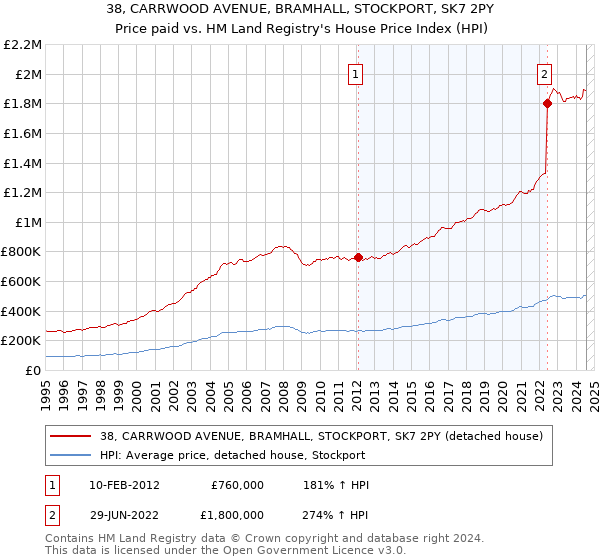 38, CARRWOOD AVENUE, BRAMHALL, STOCKPORT, SK7 2PY: Price paid vs HM Land Registry's House Price Index