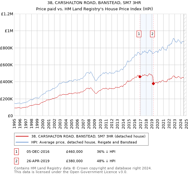 38, CARSHALTON ROAD, BANSTEAD, SM7 3HR: Price paid vs HM Land Registry's House Price Index