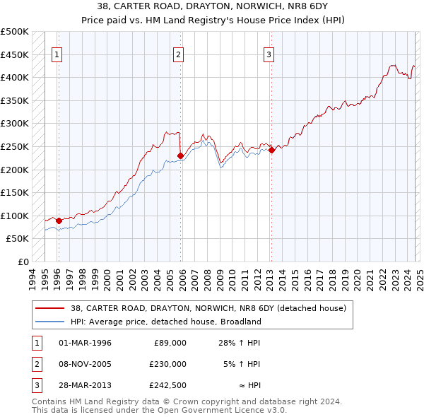 38, CARTER ROAD, DRAYTON, NORWICH, NR8 6DY: Price paid vs HM Land Registry's House Price Index