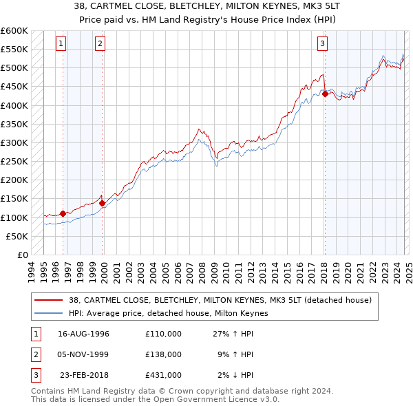 38, CARTMEL CLOSE, BLETCHLEY, MILTON KEYNES, MK3 5LT: Price paid vs HM Land Registry's House Price Index