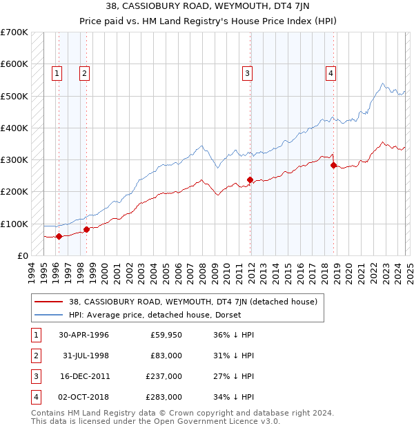 38, CASSIOBURY ROAD, WEYMOUTH, DT4 7JN: Price paid vs HM Land Registry's House Price Index