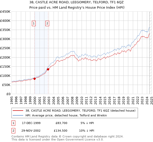 38, CASTLE ACRE ROAD, LEEGOMERY, TELFORD, TF1 6QZ: Price paid vs HM Land Registry's House Price Index